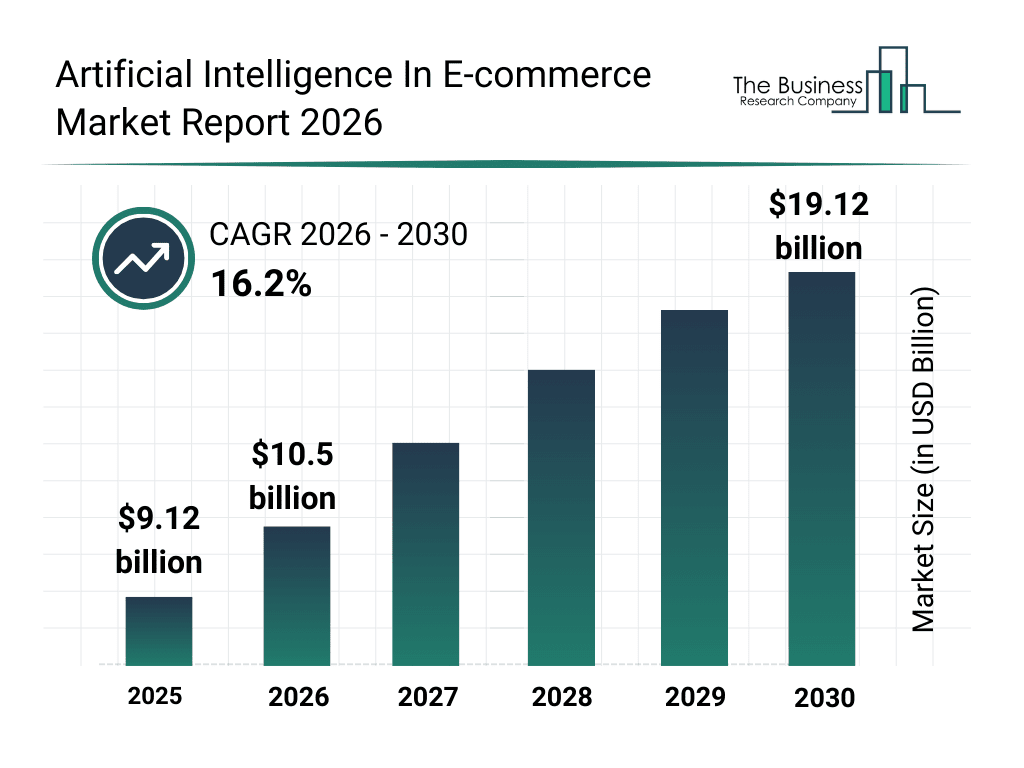 AI in the E-commerce Market Growth