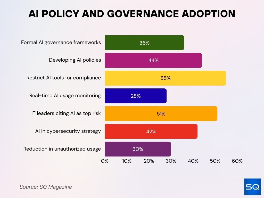 AI Policy and Governance Adoption