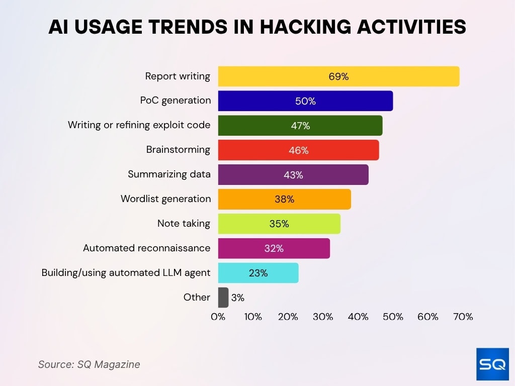 AI Usage Trends in Hacking Activities