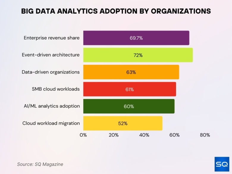 Big Data Analytics Statistics 2026: Growth Secrets • SQ Magazine