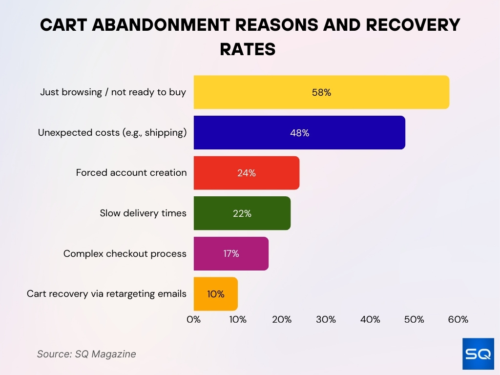Cart Abandonment Reasons And Recovery Rates