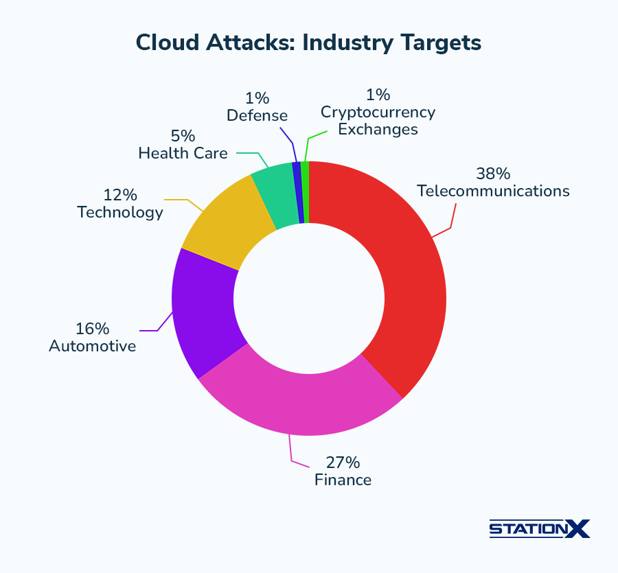 Cloud Attack Targets By Industry