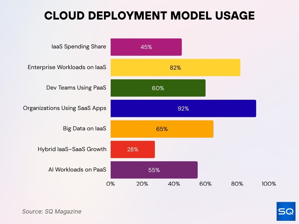 Cloud Deployment Model Usage