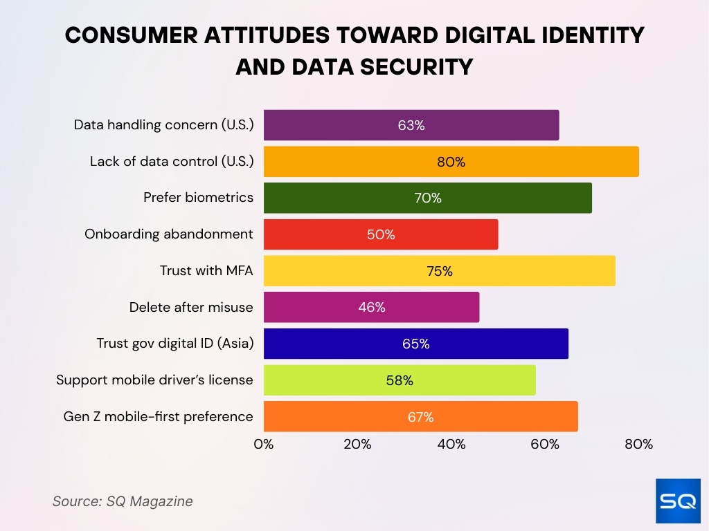 Consumer Attitudes Toward Digital Identity And Data Security