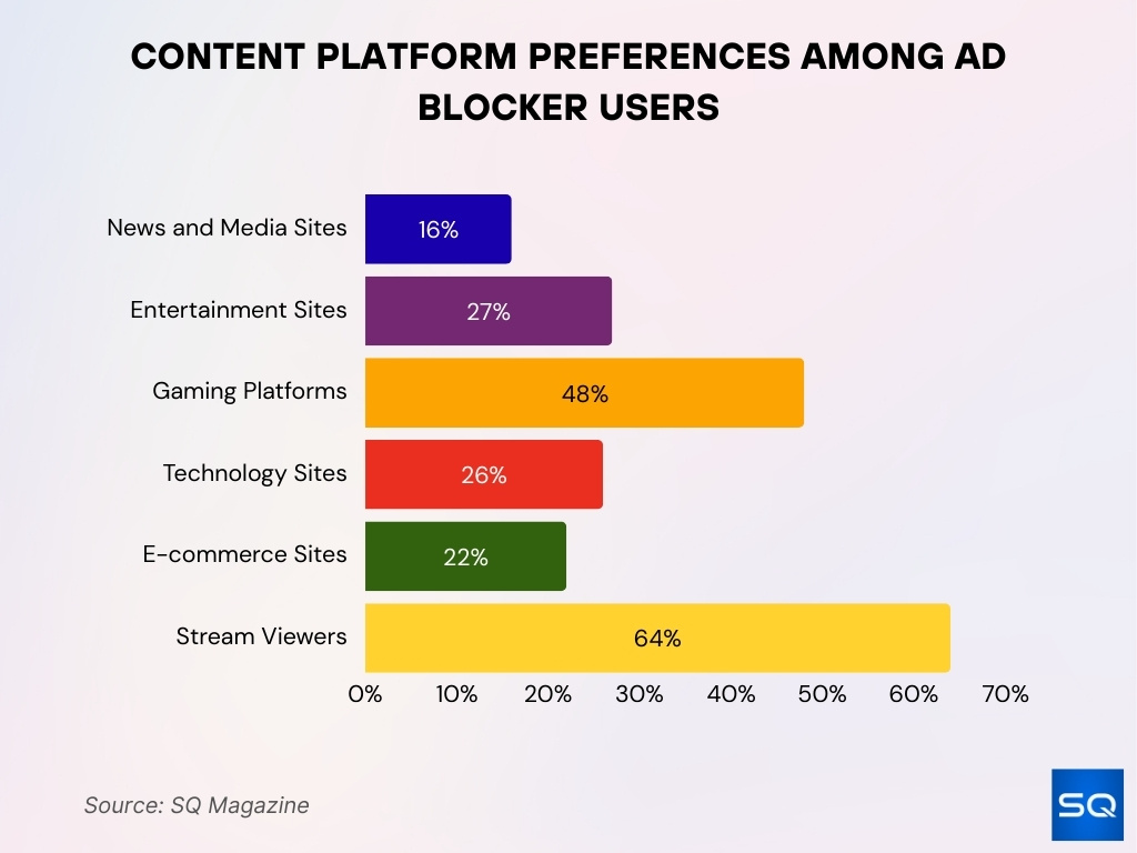 Content Platform Preferences Among Ad Blocker Users