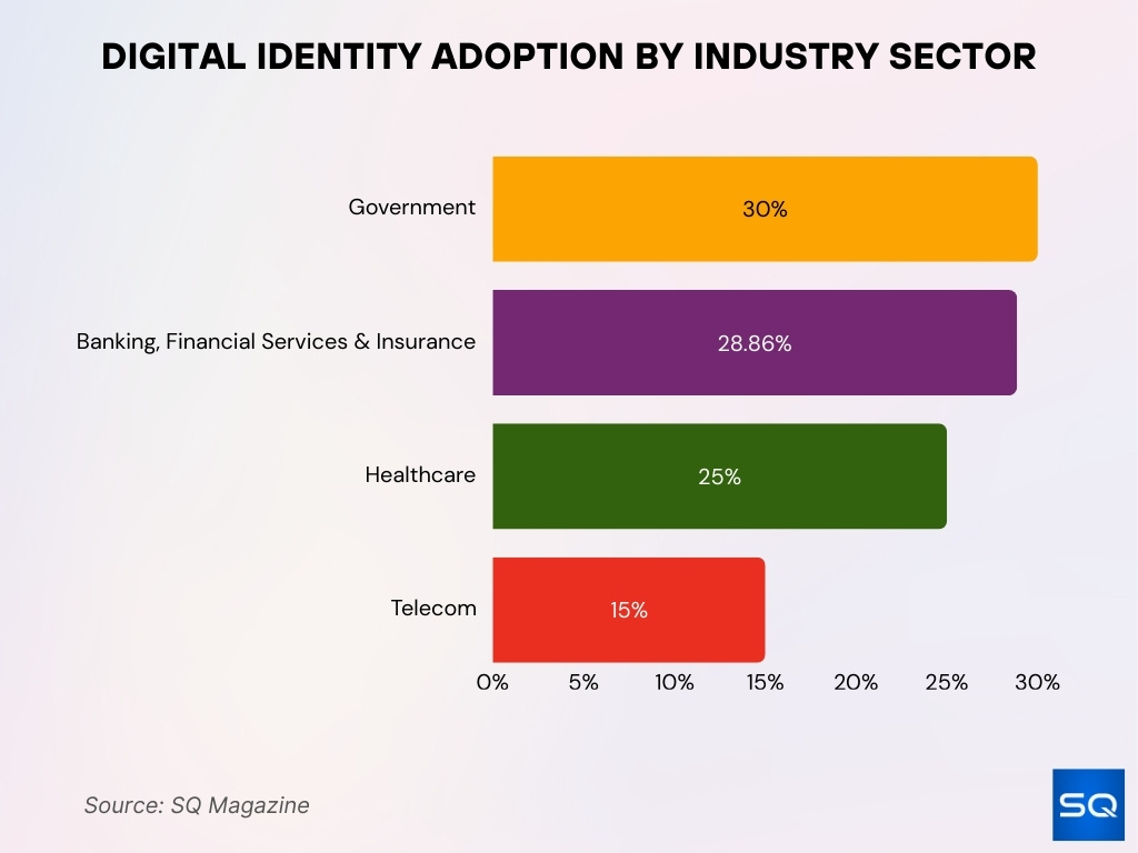 Digital Identity Adoption By Industry Sector