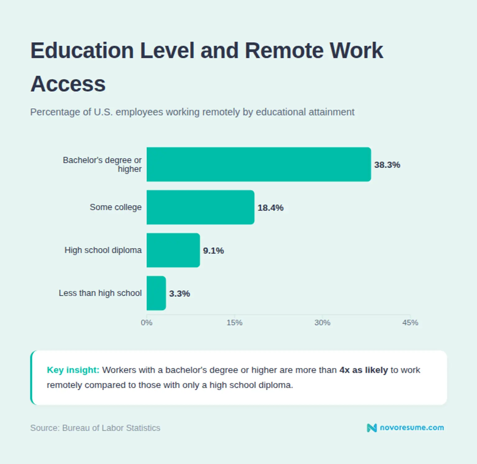 Education Level And Access To Remote Work