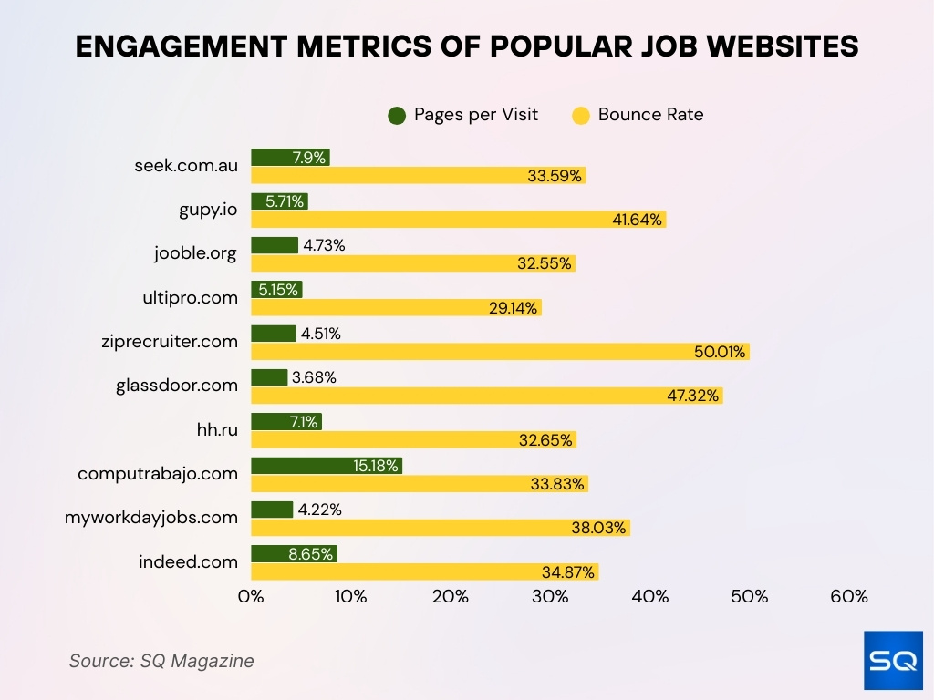 Engagement Metrics Of Popular Job Websites