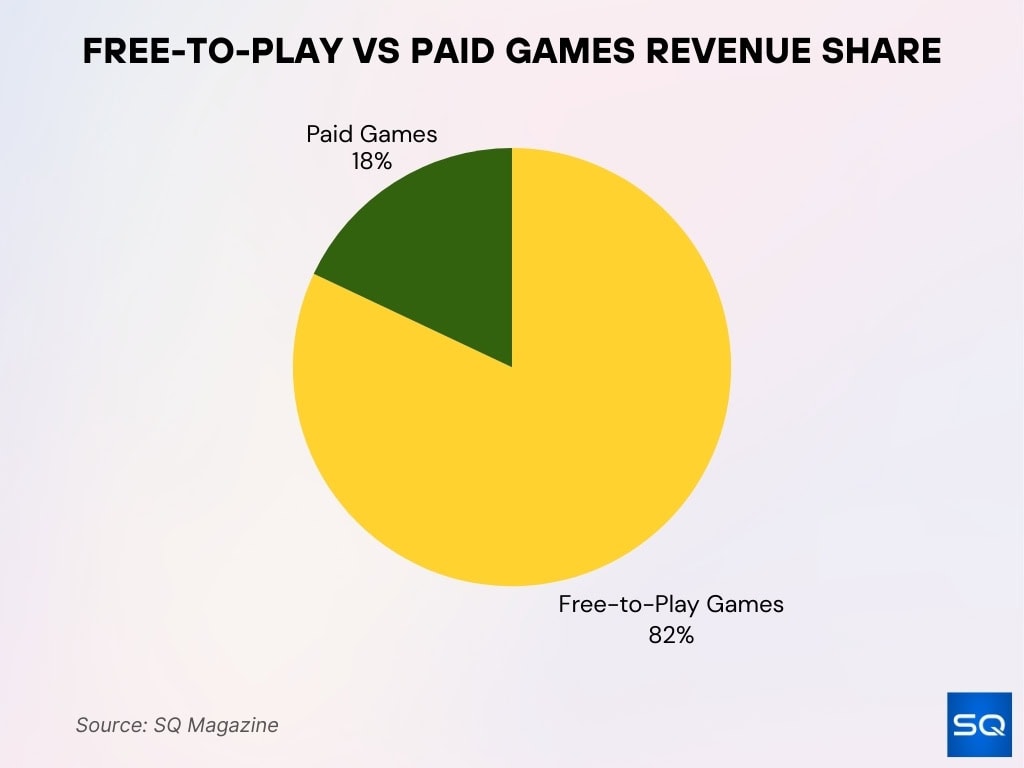 Free-to-Play vs Paid Games Revenue Share