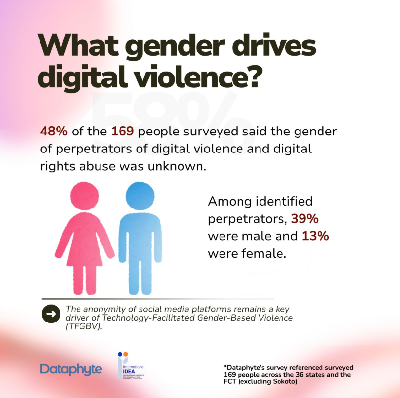Gender Behind Digital Violence Cases