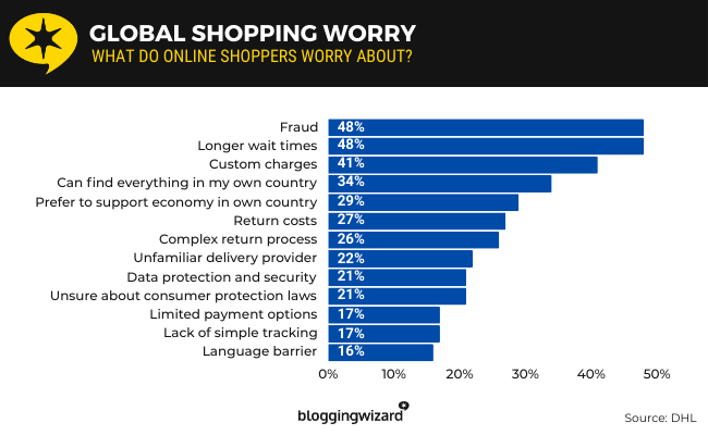Global Online Shopping Concerns