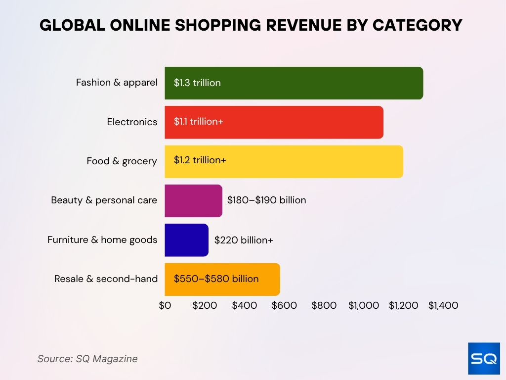 Global Online Shopping Revenue By Category