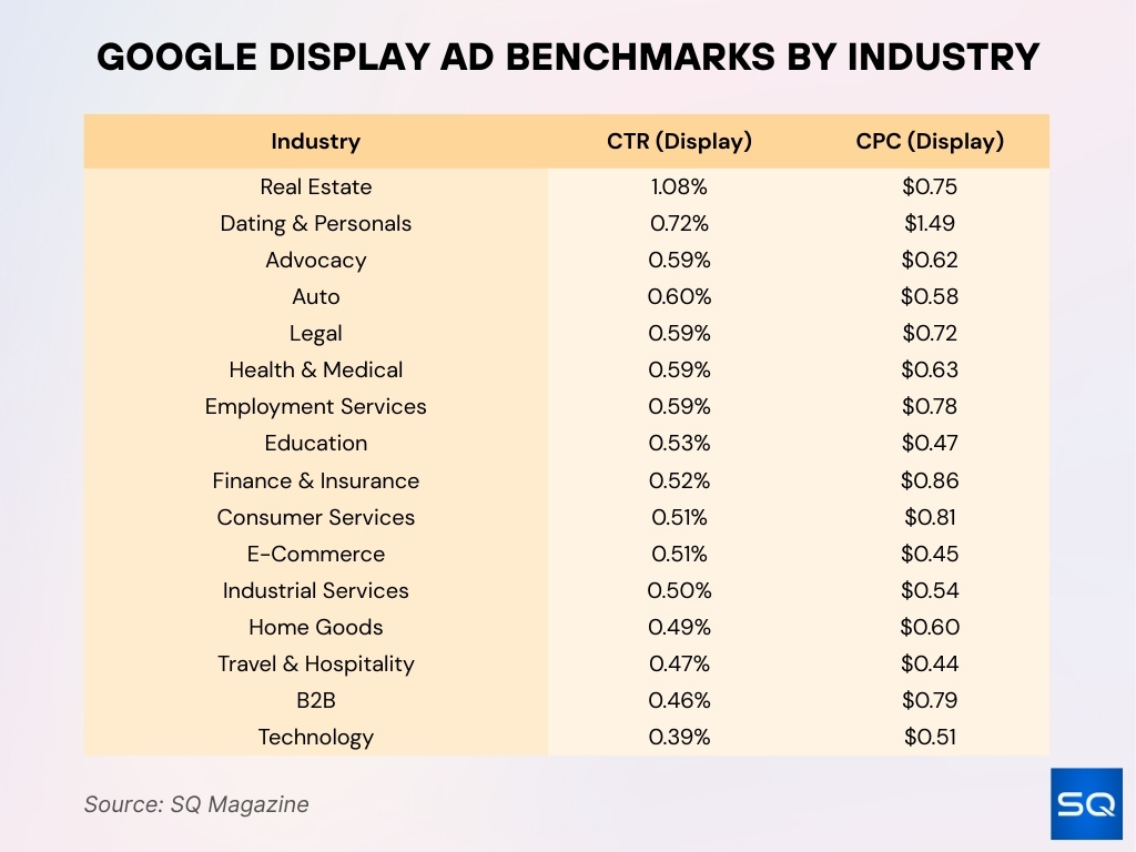 Google Display Ad Benchmarks By Industry