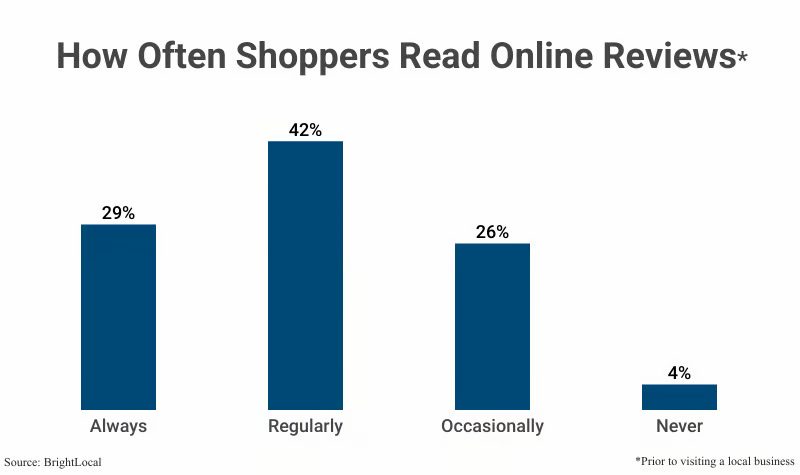 How Often Consumers Read Online Reviews