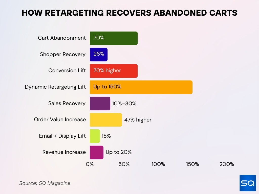 How Retargeting Recovers Abandoned Carts