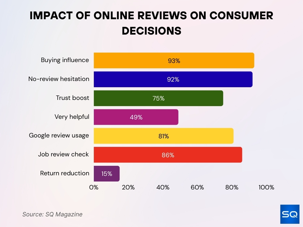 Impact Of Online Reviews On Consumer Decisions