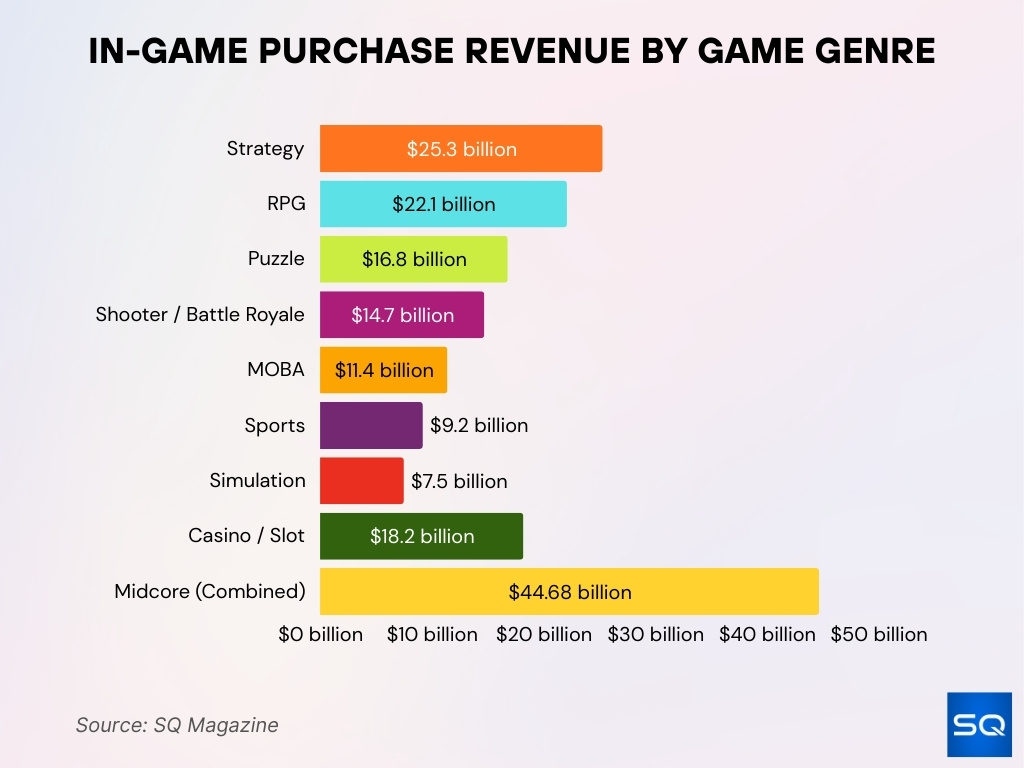 In-Game Purchase Revenue by Game Genre