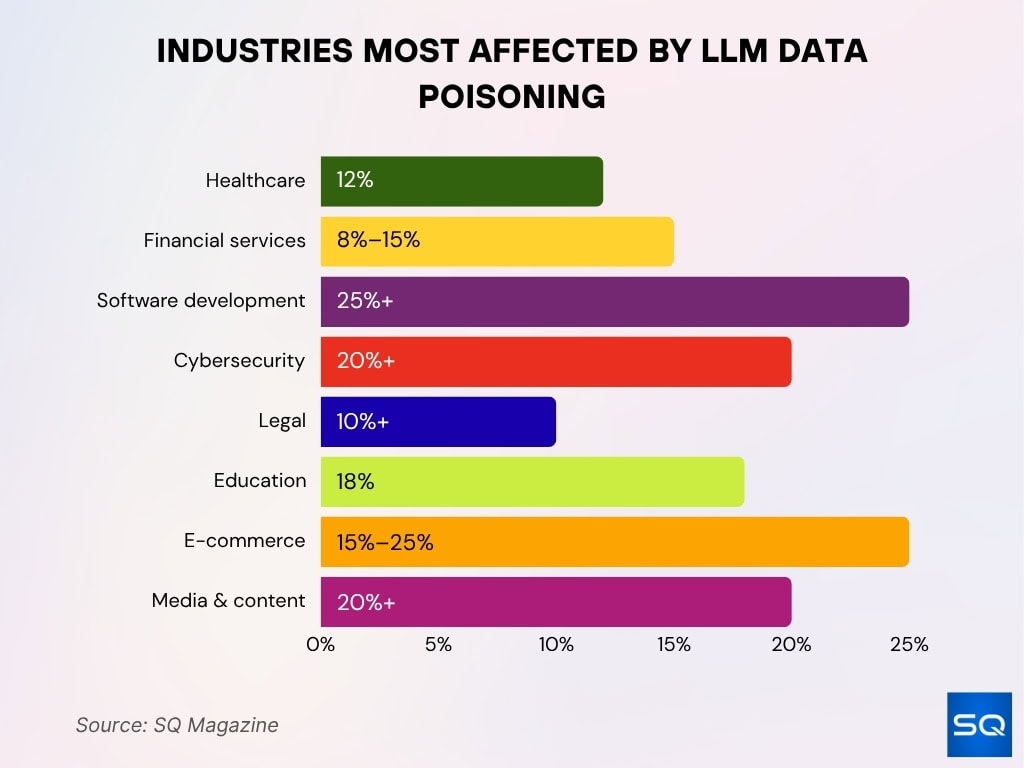 Industries Most Affected by LLM Data Poisoning