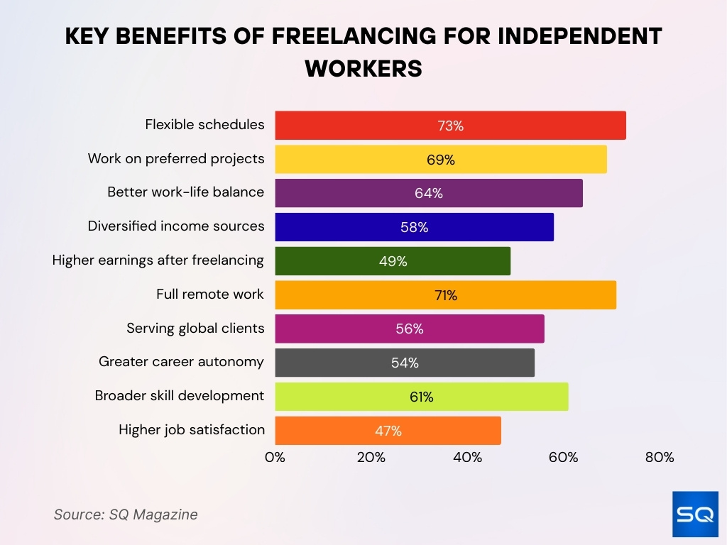 Key Benefits Of Freelancing For Independent Workers