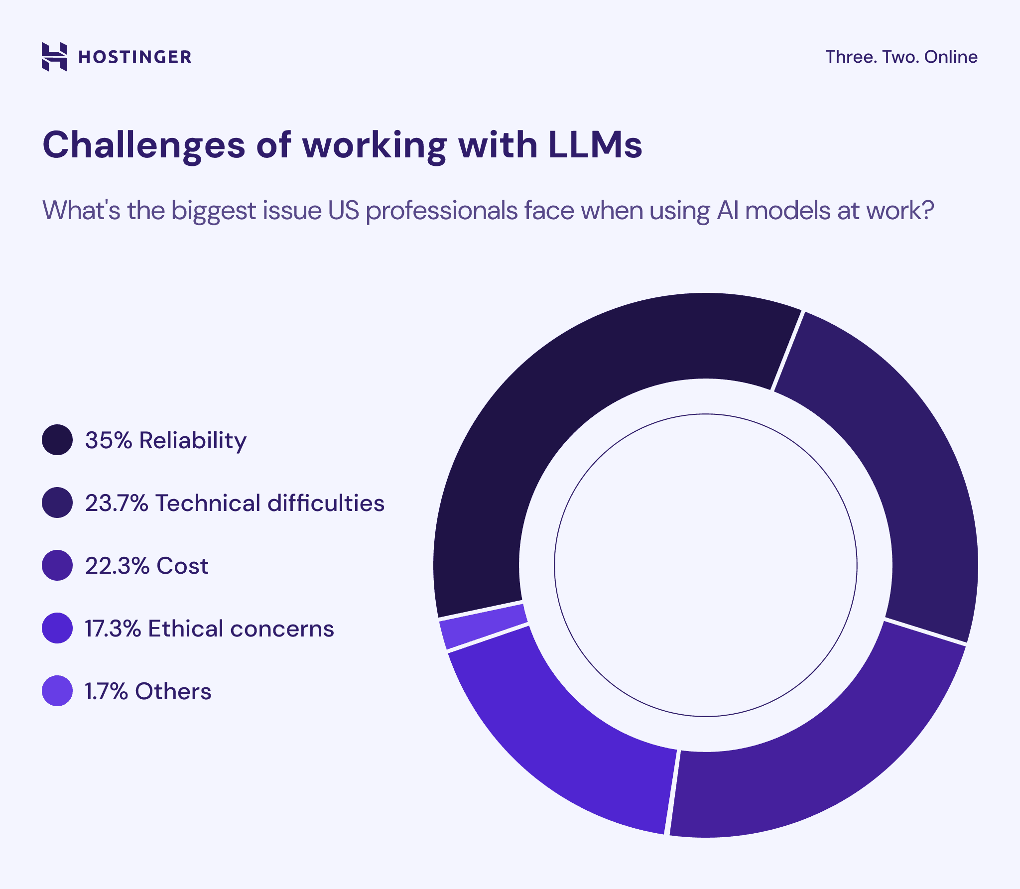 Key Challenges of Working with LLMs Among US Professionals