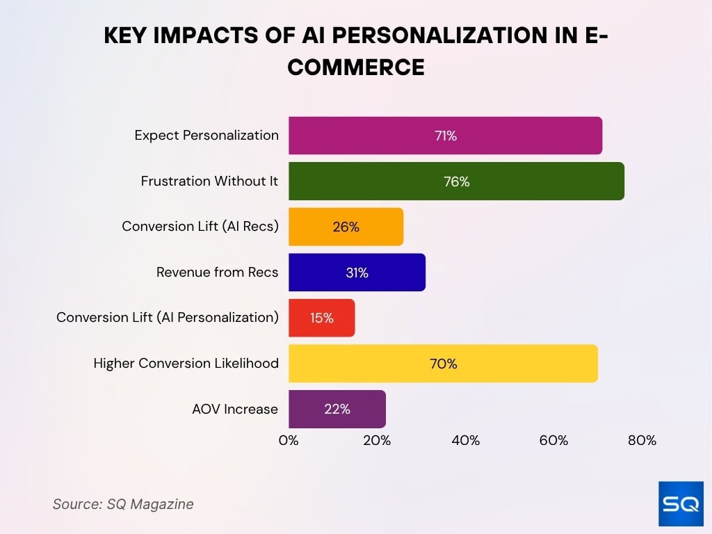 Key Impacts of AI Personalization in E-commerce