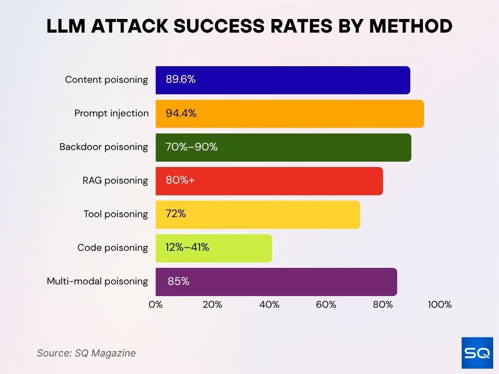 LLM Attack Success Rates by Method