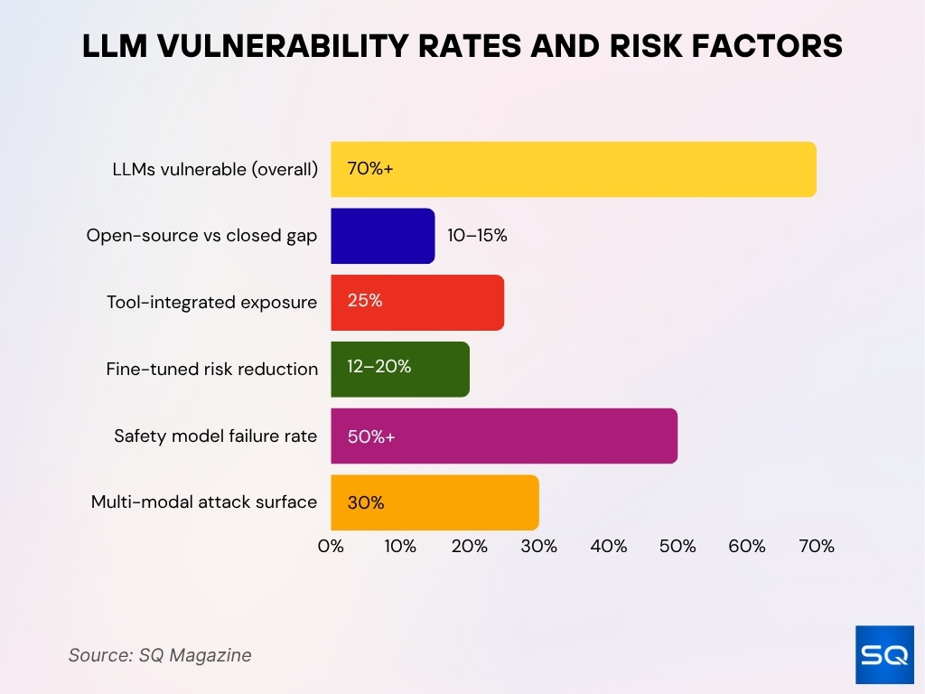 LLM Vulnerability Rates and Risk Factors