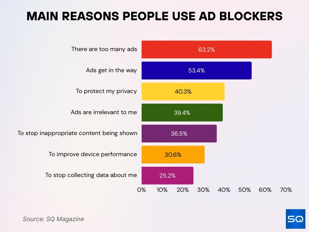 Main Reasons People Use Ad Blockers