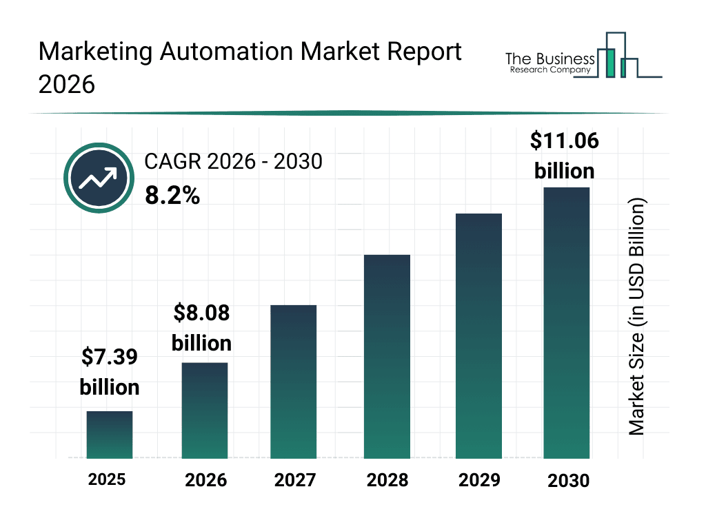Marketing Automation Market Growth
