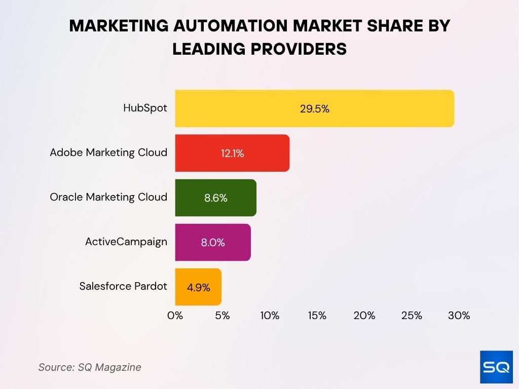 Marketing Automation Market Share By Leading Providers