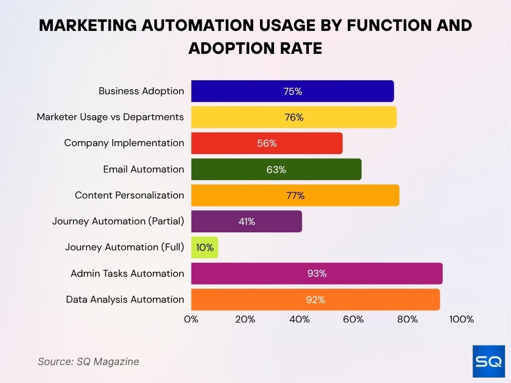 Marketing Automation Usage By Function And Adoption Rate