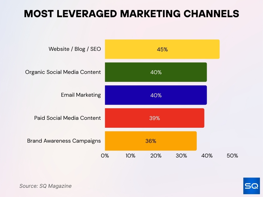 Most Leveraged Marketing Channels