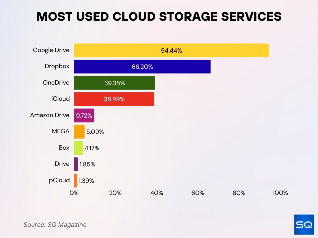 Most Used Cloud Storage Services