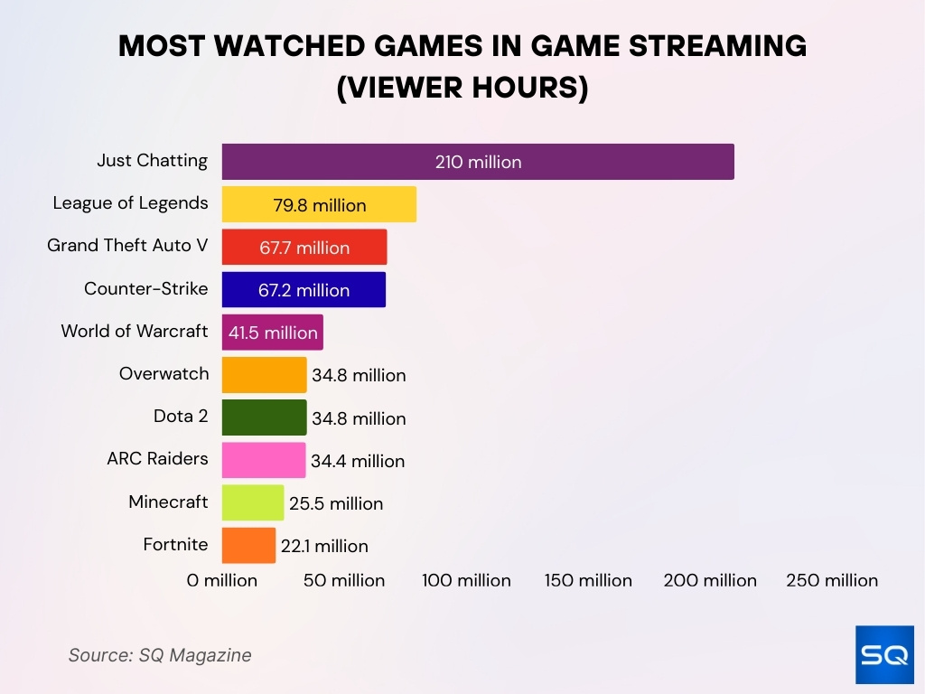 Most Watched Games in Game Streaming (Viewer Hours)