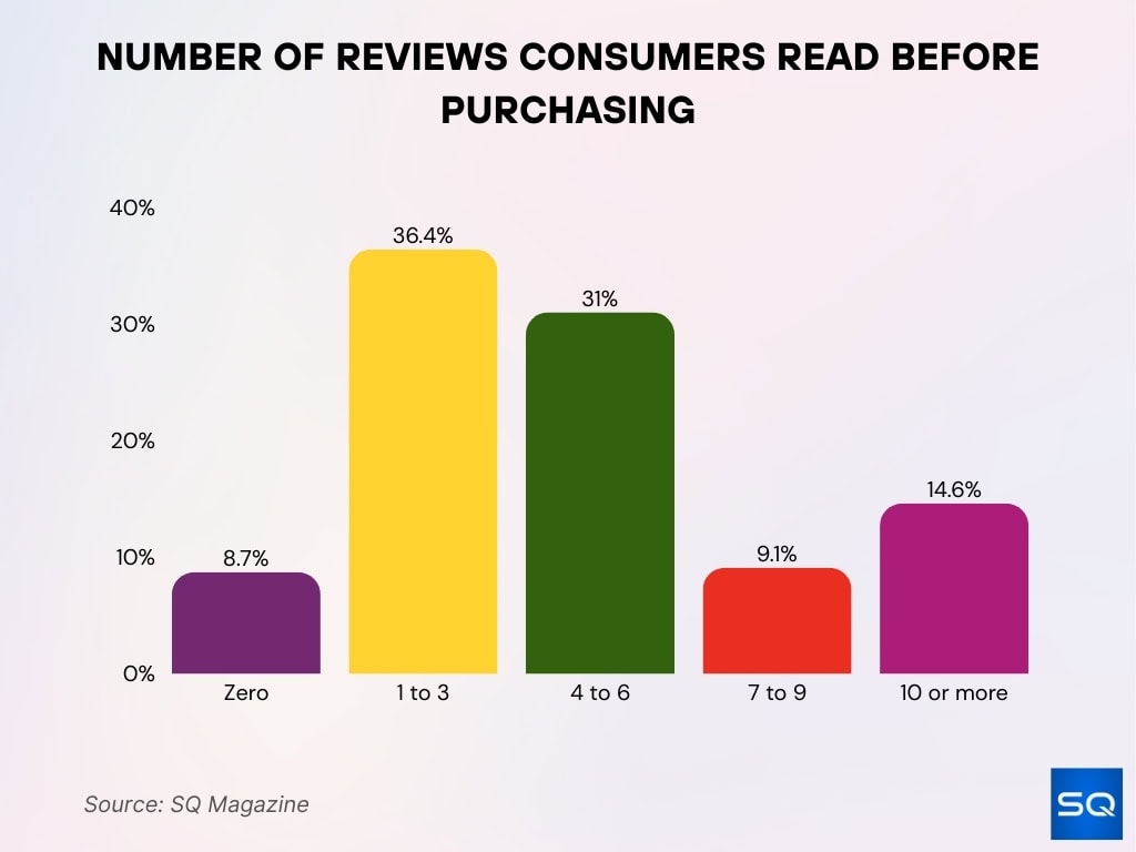 Number Of Reviews Consumers Read Before Purchasing