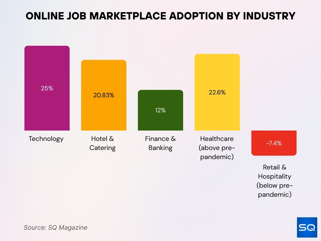Online Job Marketplace Adoption By Industry