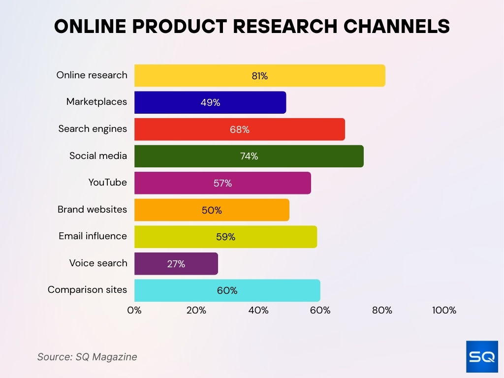 Online Product Research Channels