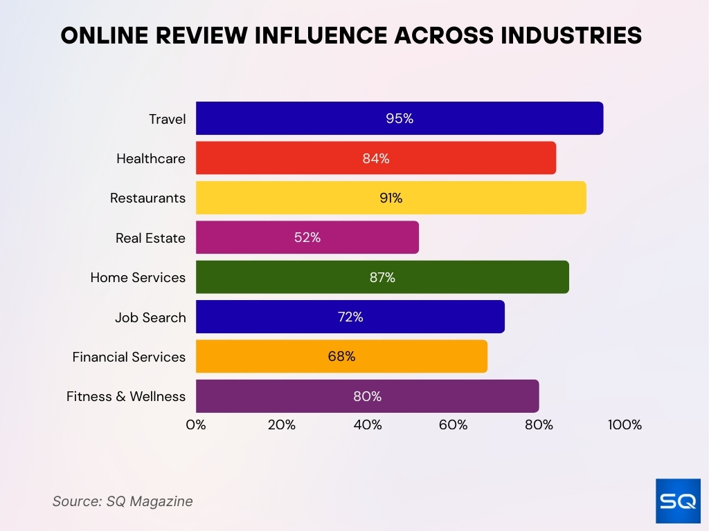 Online Review Influence Across Industries