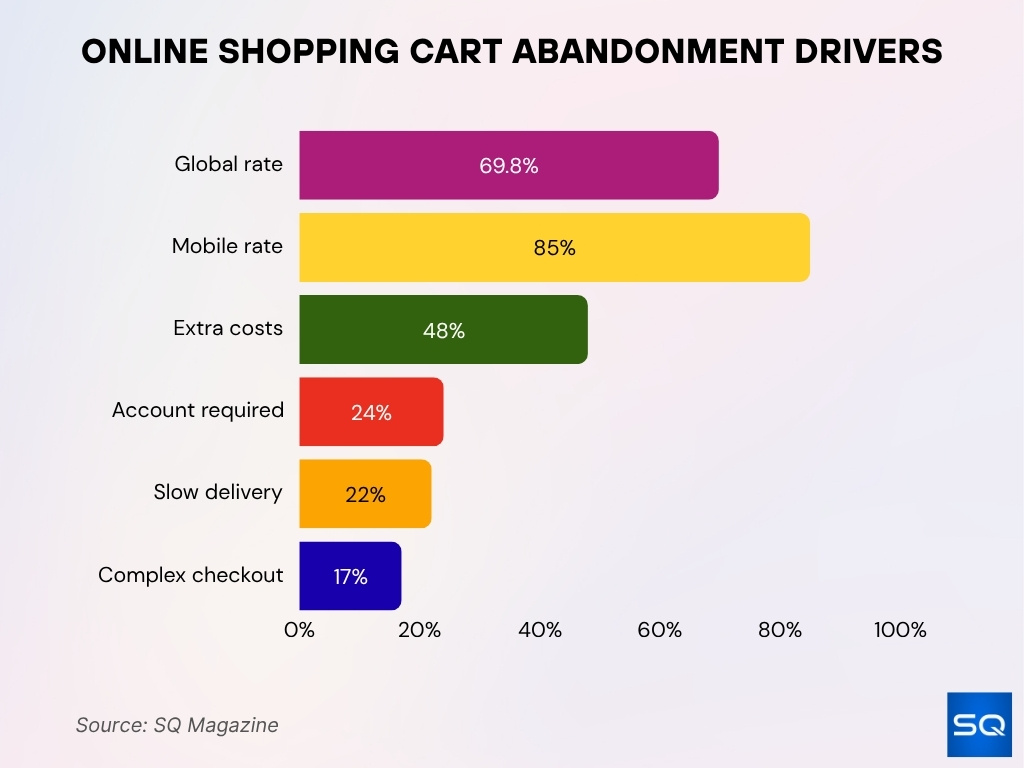 Online Shopping Cart Abandonment Drivers