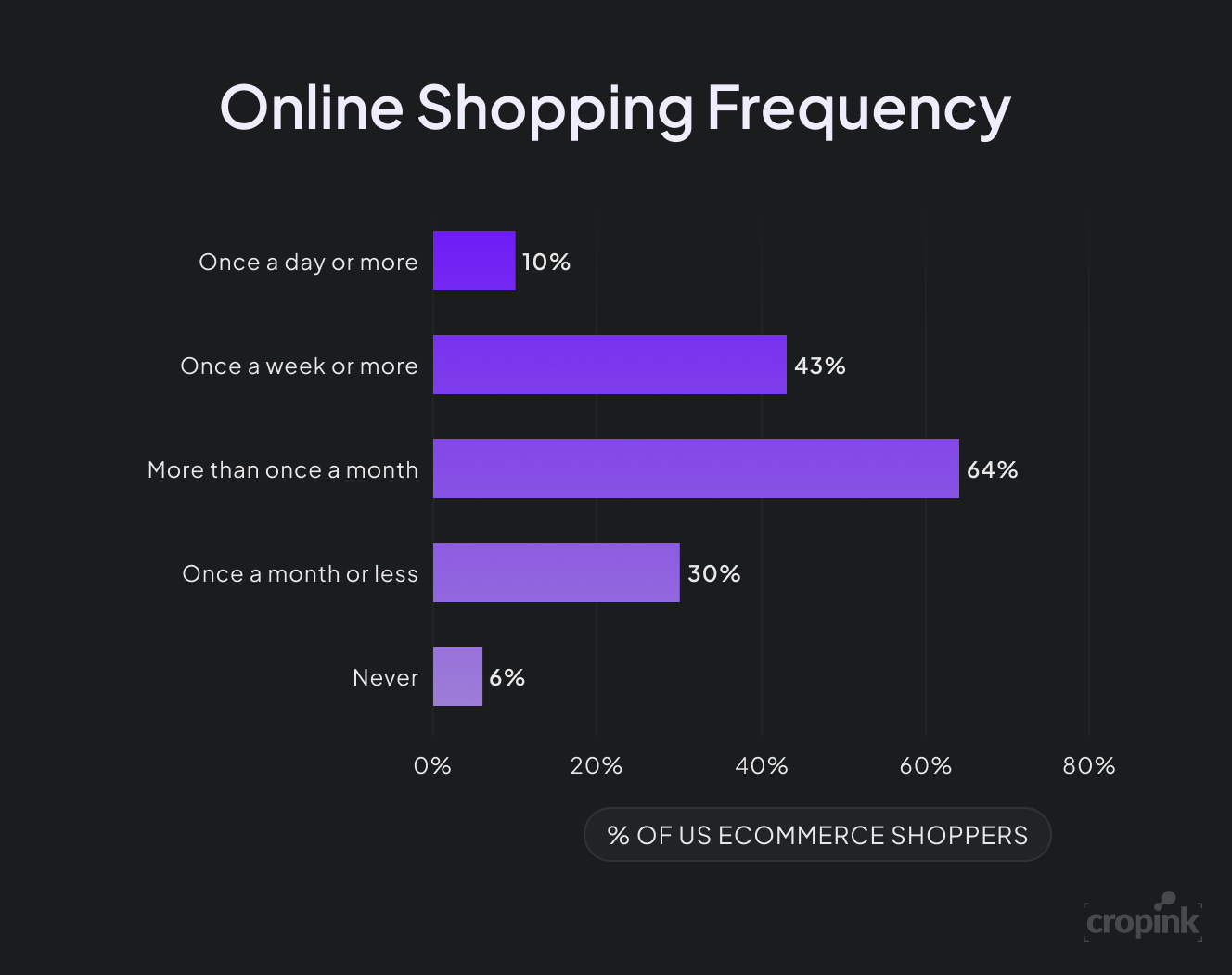 Online Shopping Frequency