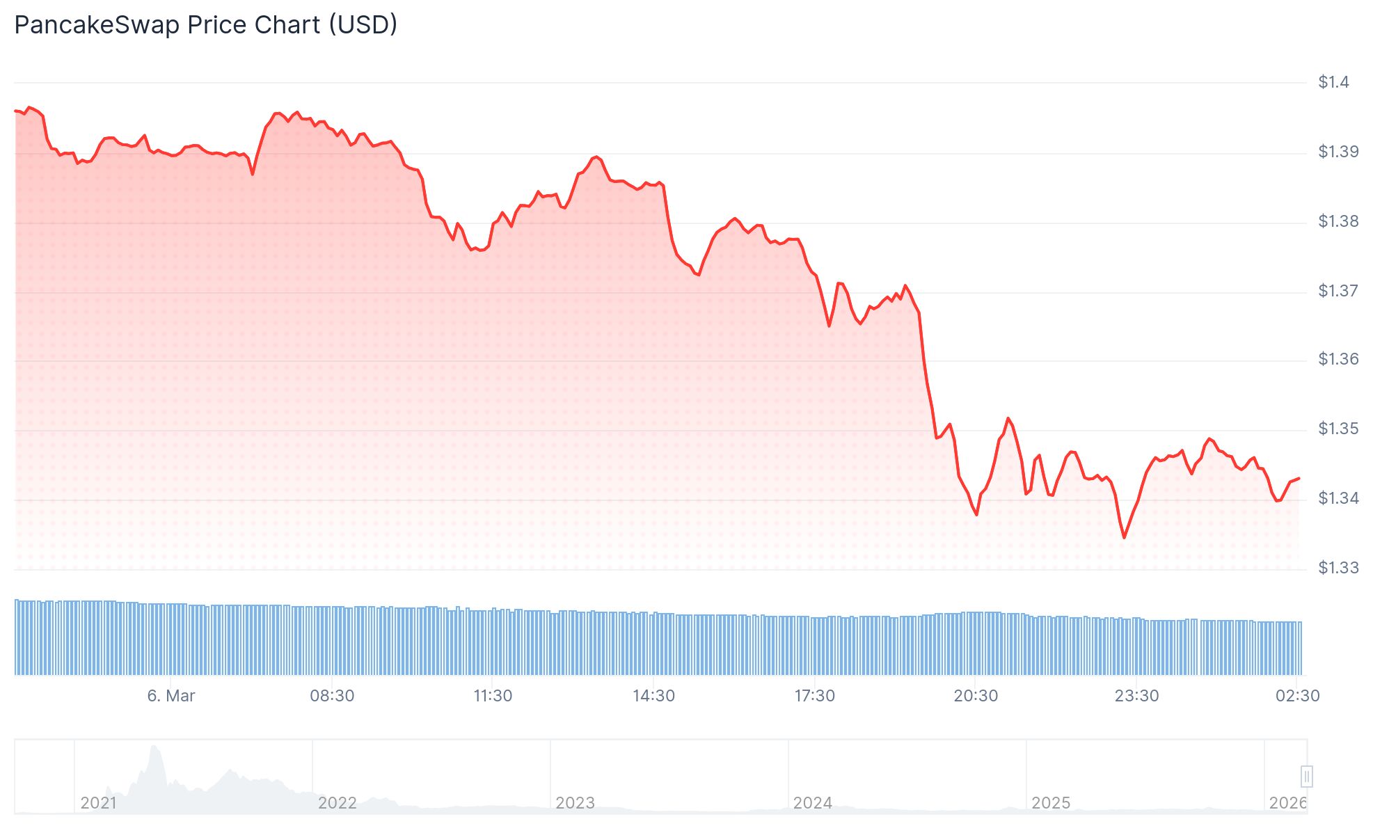 Pancakeswap Token Price 7th March