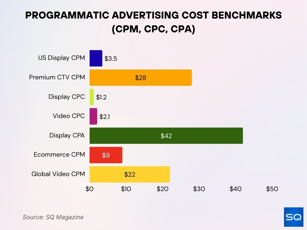 Programmatic Advertising Cost Benchmarks (CPM, CPC, CPA)