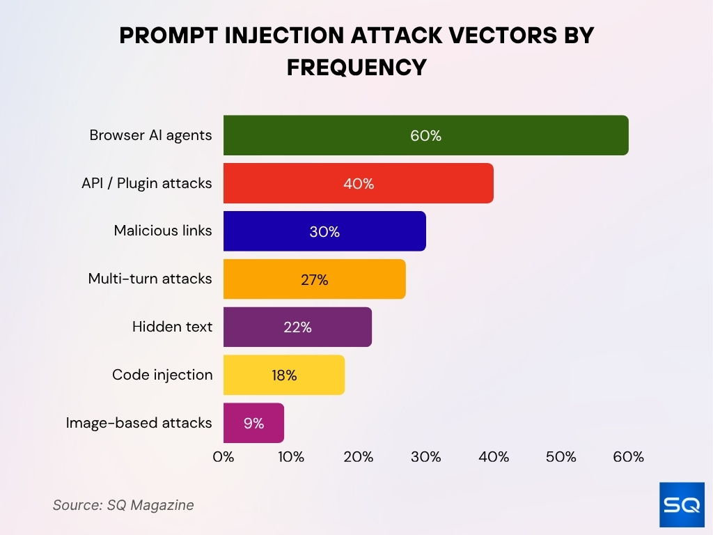 Prompt Injection Attack Vectors By Frequency