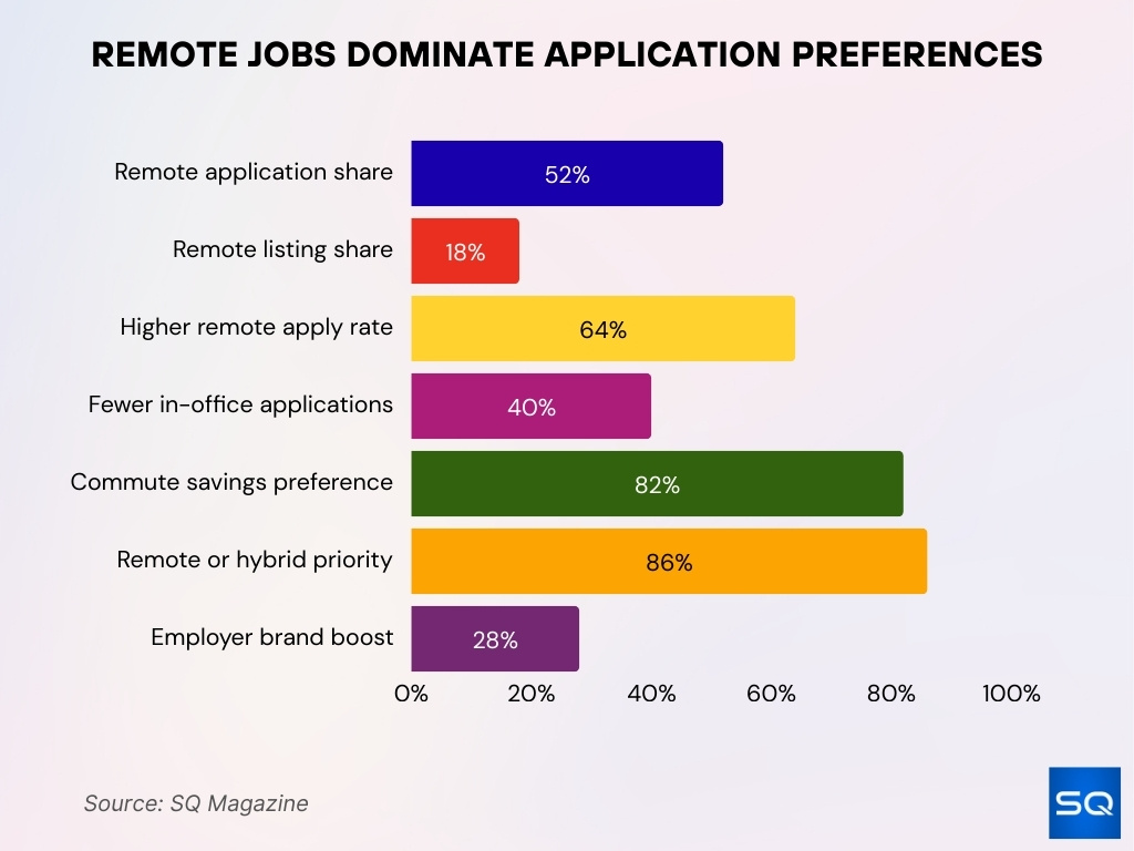 Remote Jobs Dominate Application Preferences