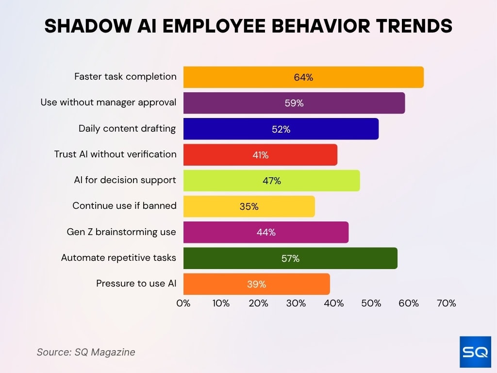 Shadow AI Employee Behavior Trends