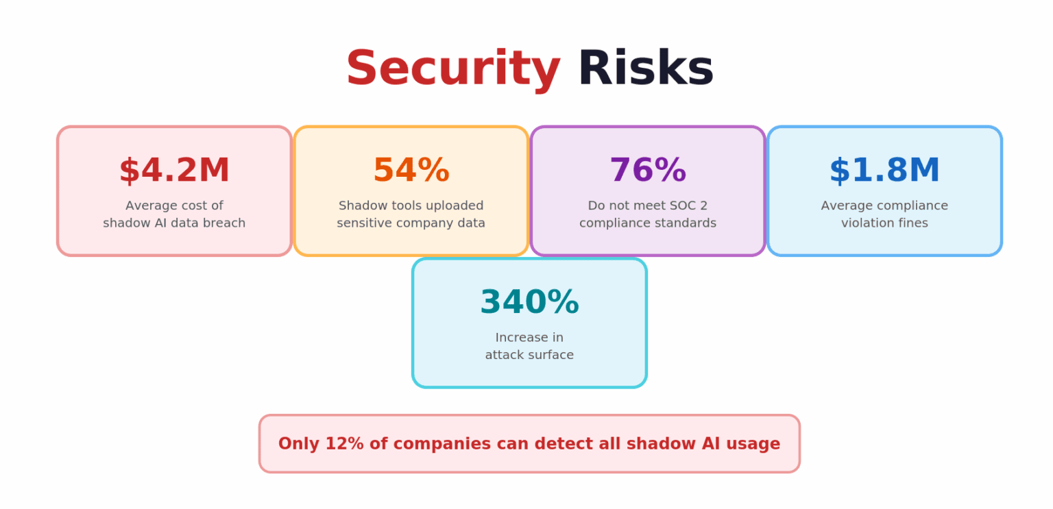 Shadow AI Security Risks