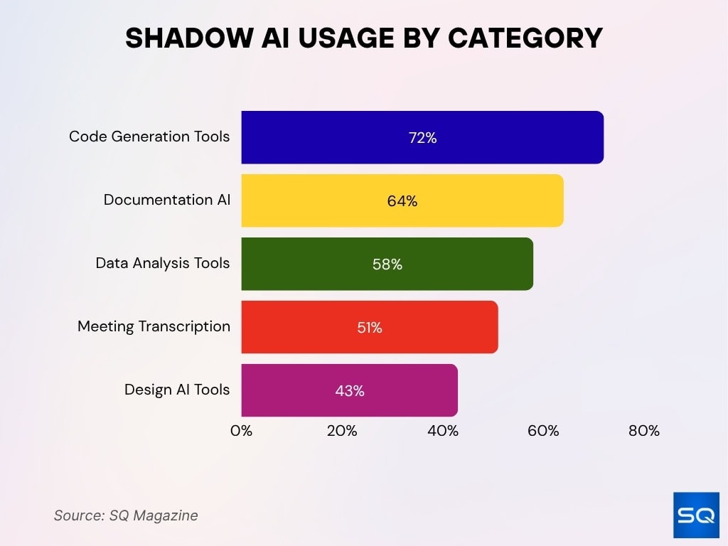 Shadow AI Usage by Category