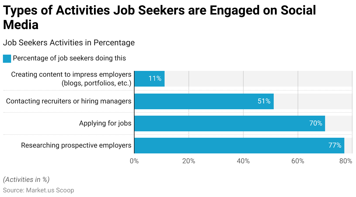Social Media Activities Of Job Seekers