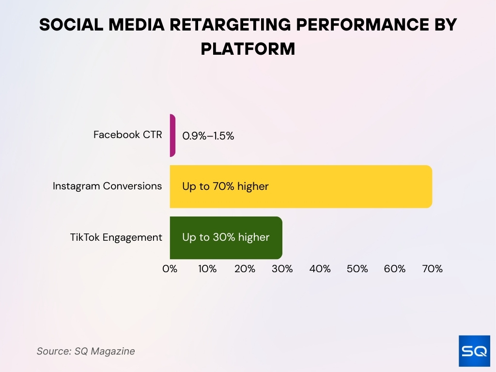 Social Media Retargeting Performance By Platform