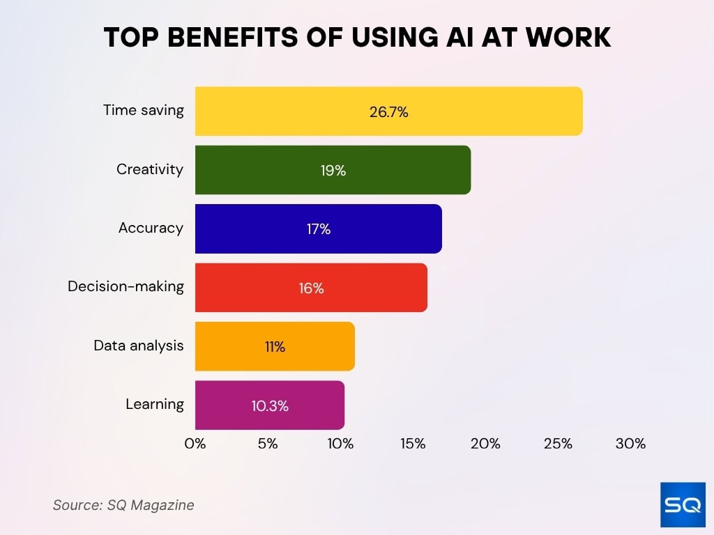 Top Benefits of Using AI at Work